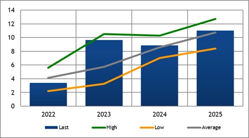 Share Price from 2018 to 2021, last, Average, High and Low