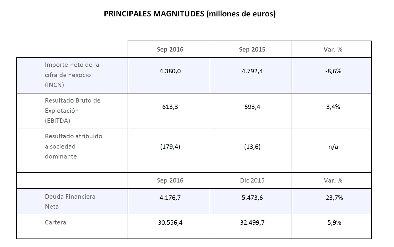Importe neto de la cifra de negocio(INCN):4.380,0(Sep 2016);4.792,4(Sep 2015),var.%-8,6%-Resultado Bruto de Explotación(EBITDA): 613,3(Sep 2016);593,4(Sep 2015);Var.% 3,4%- Resultado atribuido a sociedad dominante: 179,4(Sep 2016); 13,6(Sep 2015)- Deuda Financiera Neta: 4.176,7(Sep 2016); 5.473,6(Dic 2015);Var.% -23,7% - Cartera: 30.556,4%(Sep 2016); 32.499,7(Dic 2015); Var.% -5,9%