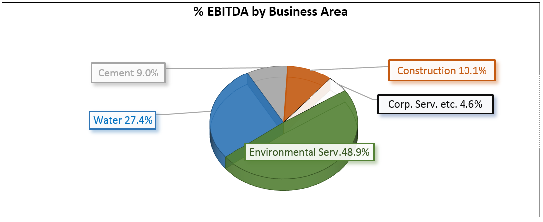 EBITDA percentage by Business Area: Construction 10,1%, Cement 9,0%, Corporative services and others 4,6%, Water 27,4%, Environment 48,9%.