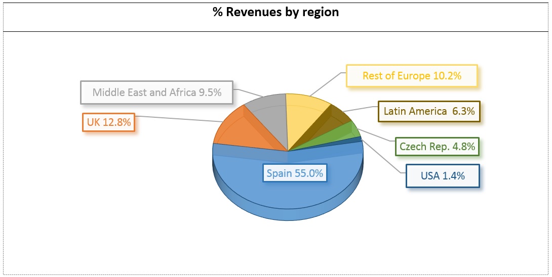Revenue percentage by Geographical Area: Rest of Europe and Others 10,2%, Middle East and Africa 9,5%, UK 12,8%, Latin America 6,3%, USA 1,4%, Czech Republic 4,8%, Spain 55,0%.