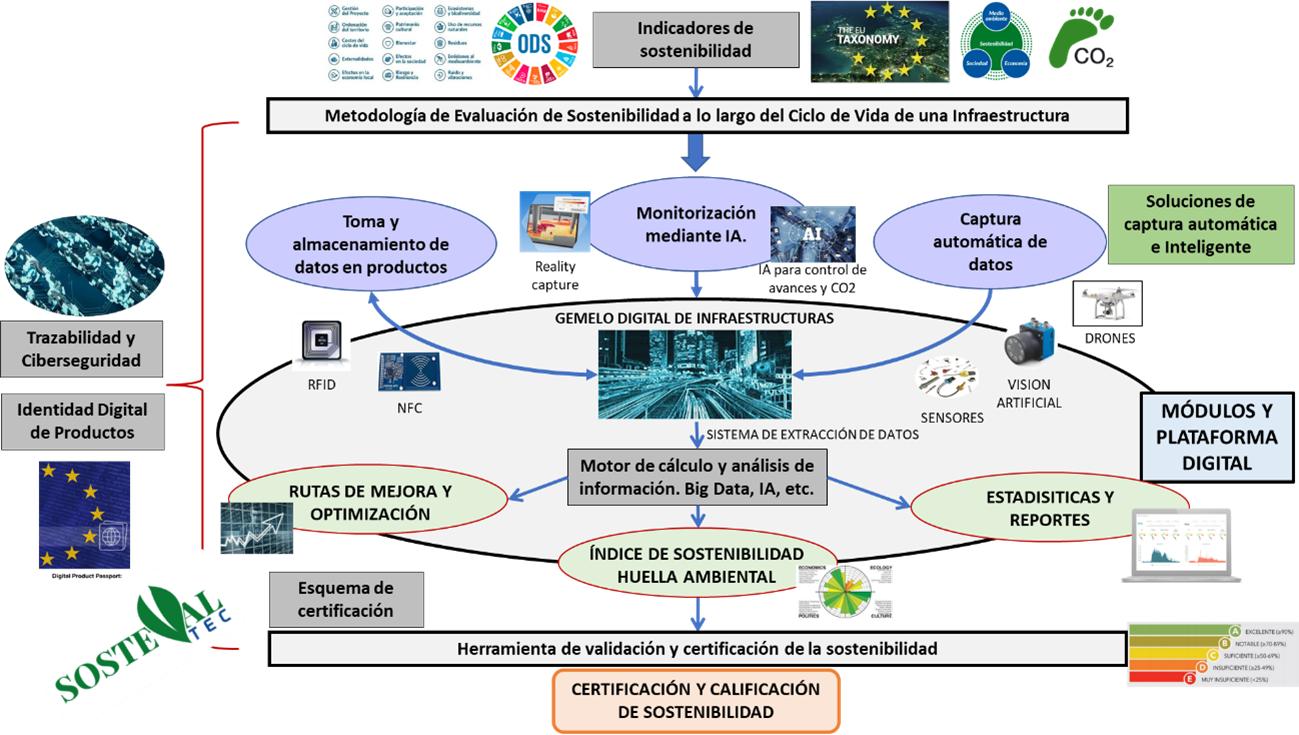 Esquema del proyecto SOSTEVAL-TEC